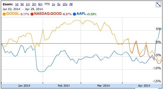 Apple stock split 2014 options