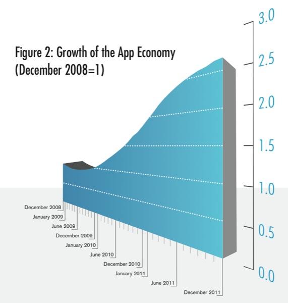 Apple Sparked App Economy Created 466k Us Jobs In 4 Years - 