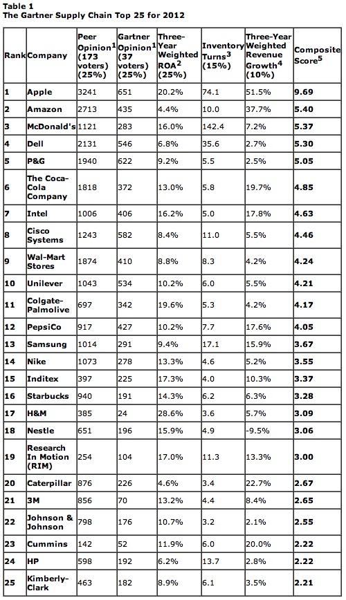 Apple turns over entire inventory every five days