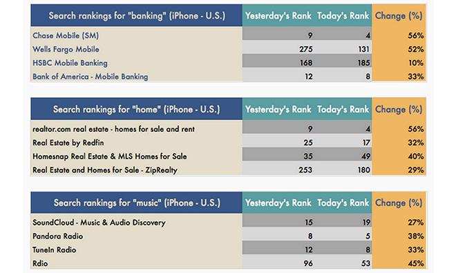 Apple Tweaks Ios App Store Search Algorithms App Positions