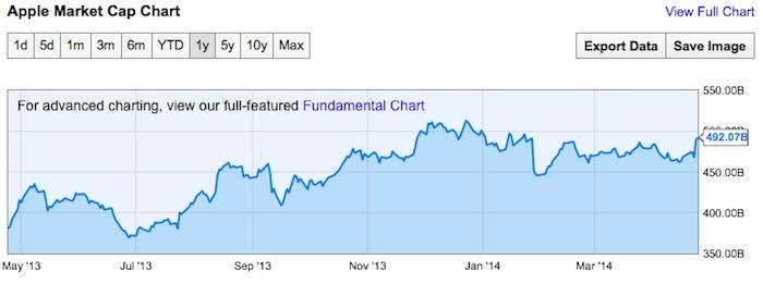 Apple Stock Performance Chart