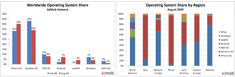 Apple の iPhone OS が Web 市場シェアの 40% を占める