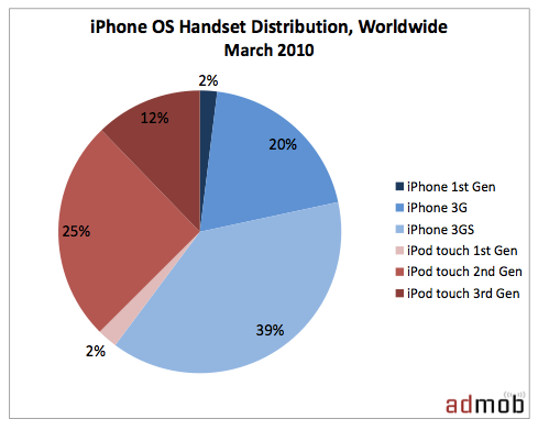 Appleの第一世代iPhoneの30%近くが今でも使用されている