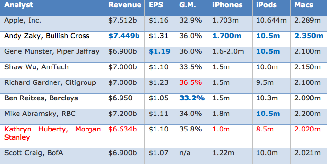 Apple Q4 Earnings Preview