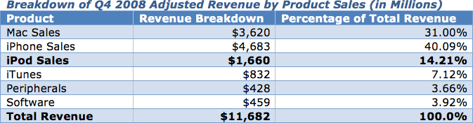 2008 年第 4 四半期の Apple 売上高に占める iPod の割合はわずか 14.2% でした。