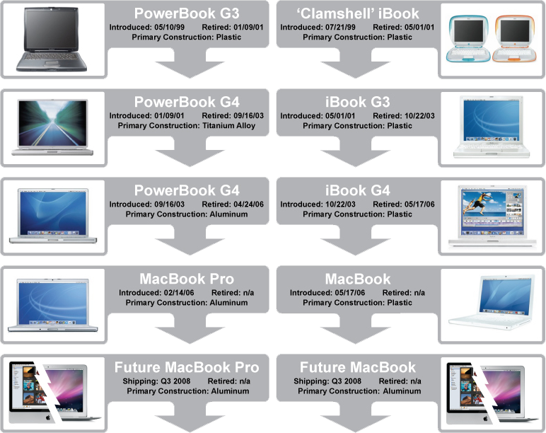 all mac models by year