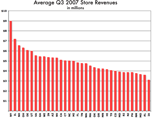 Average Revenue by Store