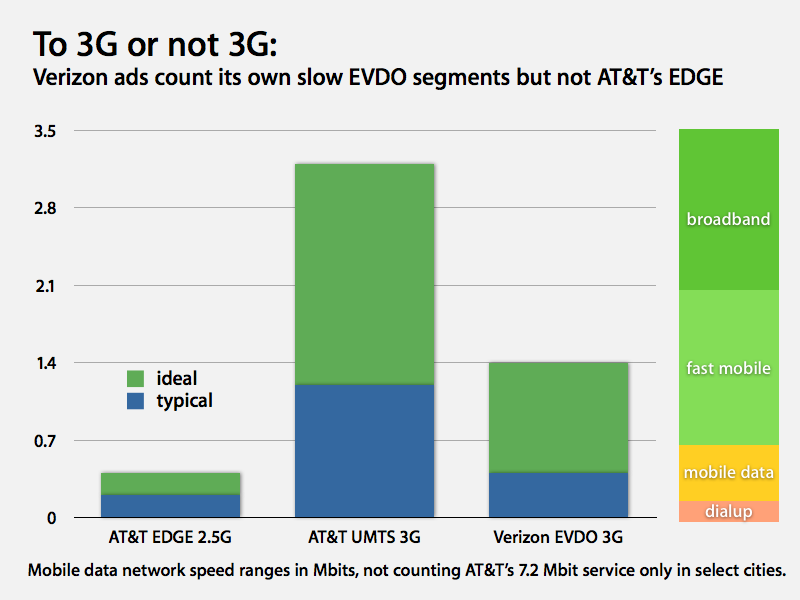 verizon umts