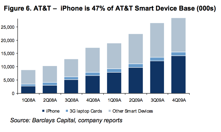 Apple、AT&amp;TとのiPhone独占契約を延長するとみられる