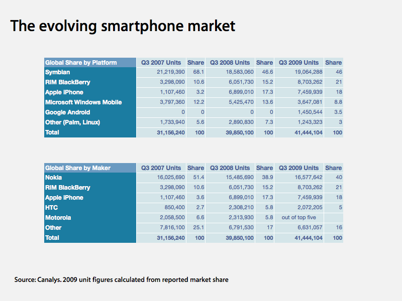 Canalys Q3 2009 Iphone Rim Taking Over Smartphone Market Appleinsider 9274