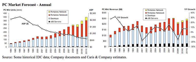 Mac sales projected to grow 26% in 2010, outpacing PC ...