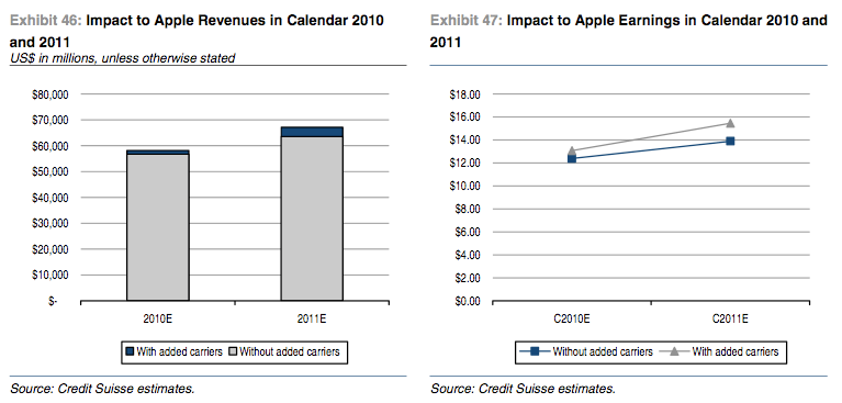 クレディ・スイス: AT&amp;T が 2010 年に iPhone の独占権を維持する可能性は 75%