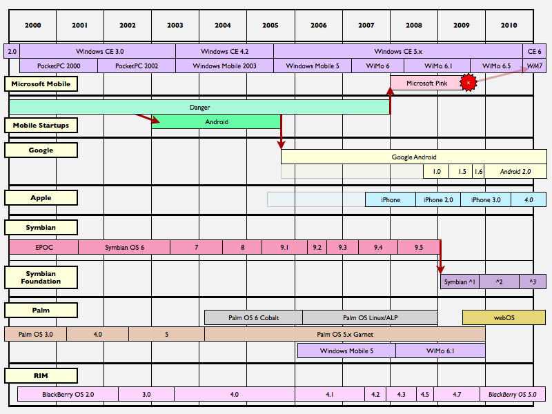 Operating System History Chart