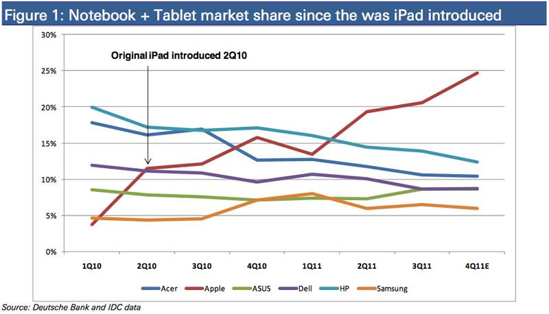 Third Gen Ipad S Window Of Opportunity Expected To Drive Apple