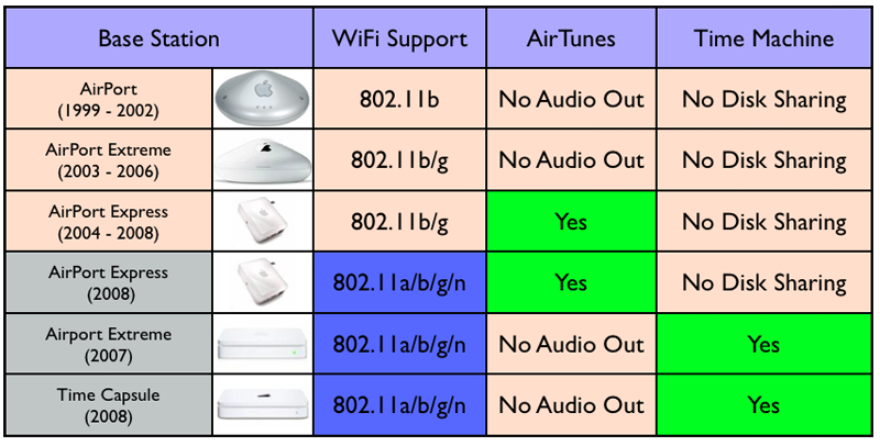 Exploring Time Capsule: how it fits into Apple's AirPort family |  AppleInsider