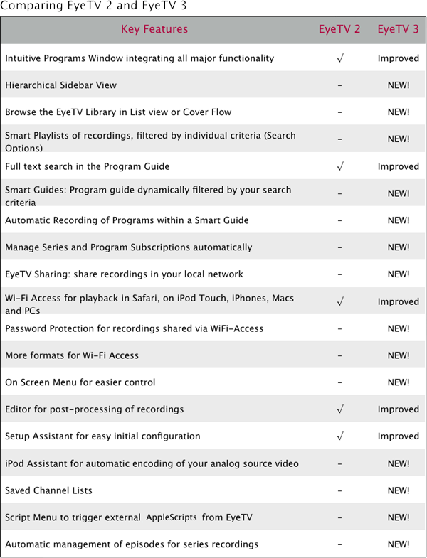 eyetv 3 free activation key