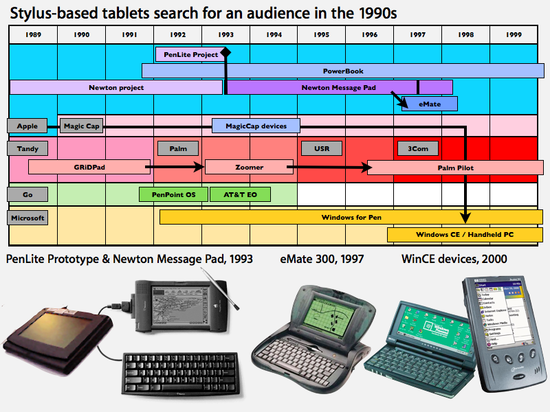 Stylus based tablets search for an audience in the 1990s