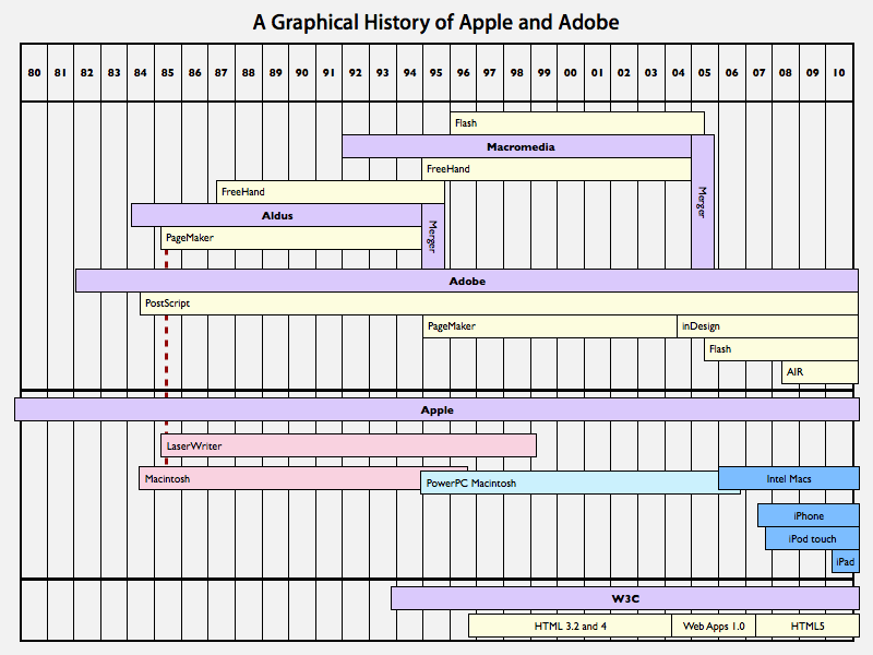 Graphical History of Apple and Adobe