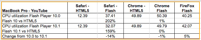 Flash と HTML5 を比較すると、どちらもパフォーマンス上の利点がないことが判明