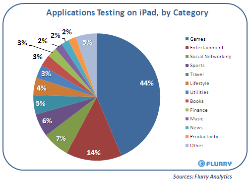 Apple が iPad での使用をテストしたアプリの 44% はゲームが占めています