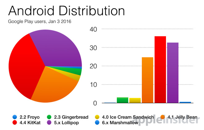 Android Fragmentation Chart