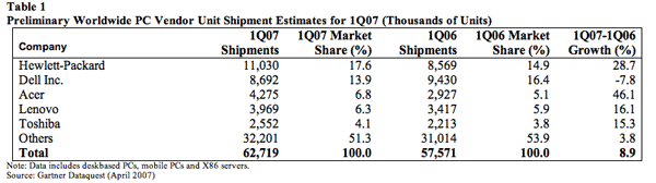 US vendor PC shipments (estimated) Q1 2007