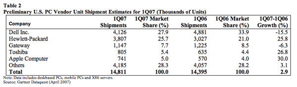 Vista 発売にもかかわらず、Apple の Mac 販売は第 1 四半期も堅調