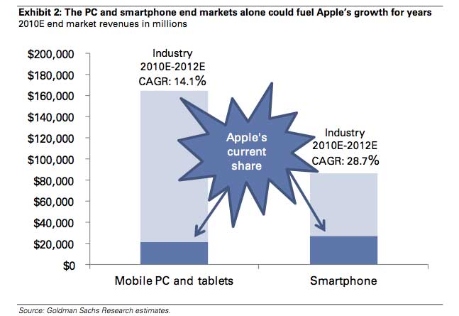 Goldman Sachs Resumes Coverage Of Apple Sets $430 Price