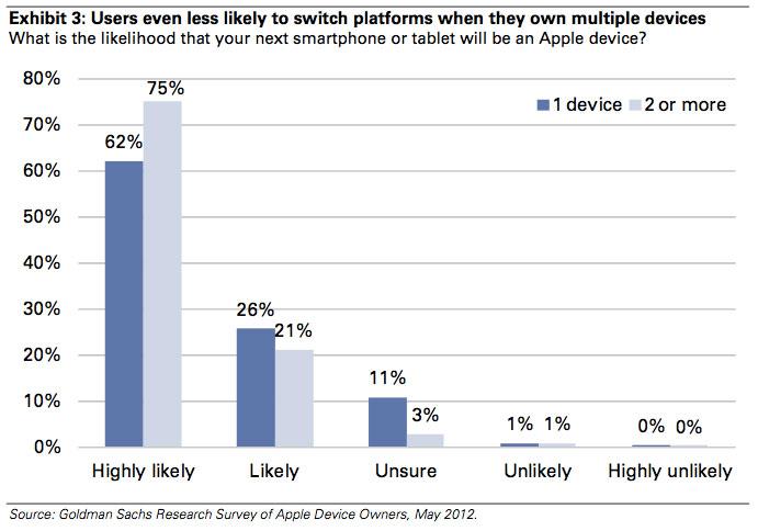 21-of-ios-users-say-they-wouldn-t-leave-apple-at-any-price