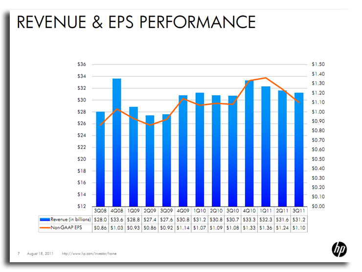 HP eats 100 million charge to cover unsold stockpile of TouchPads