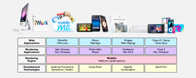 What is Apple? An products and history overview