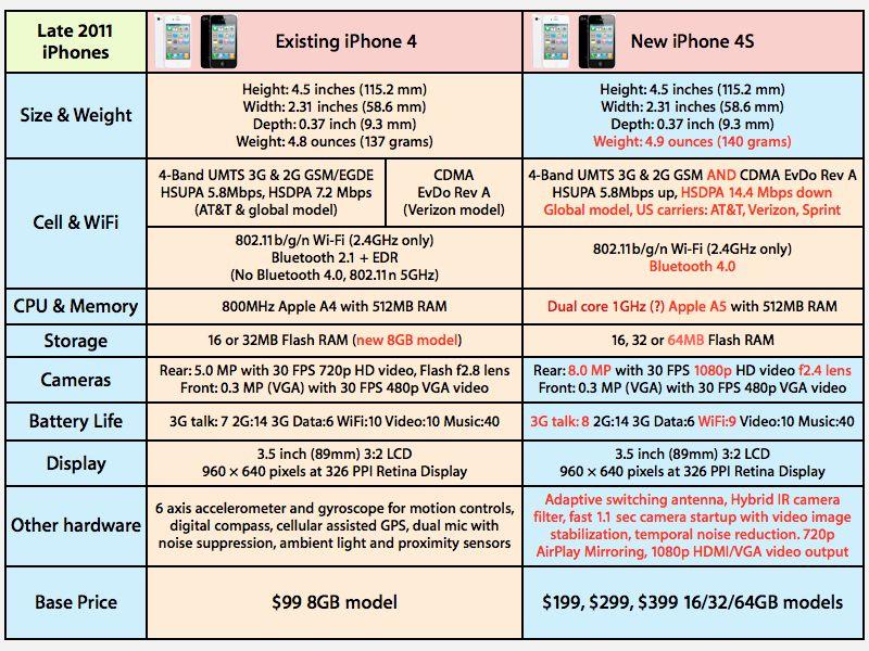 iPhone 4S new 14.4 Mbps HSDPA 4G speeds won't help Americans