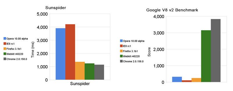 IE8 の JavaScript パフォーマンスは Safari や Chrome に比べて大幅に遅れています