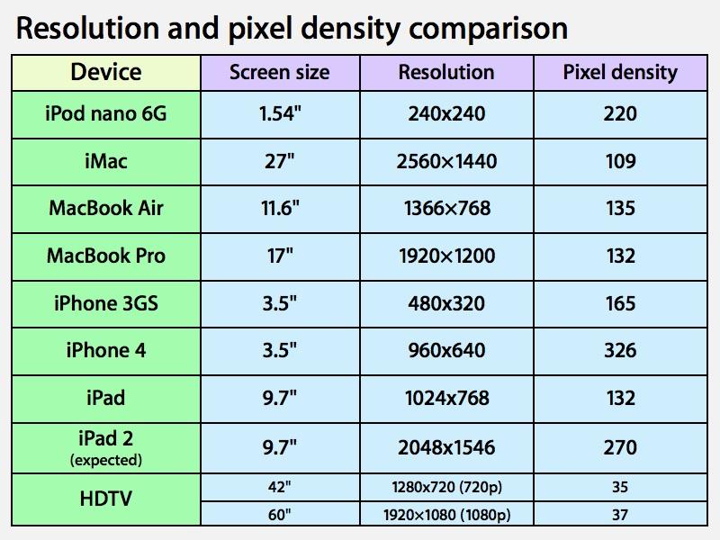 Why high resolution screens matter for Apple's iPad 2