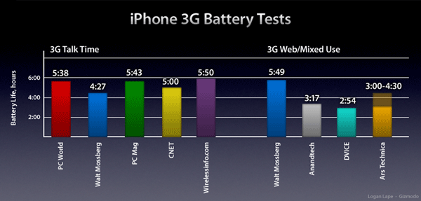 Apple の iPhone 3G バッテリーは、約 3.5 時間のブラウジングに十分です