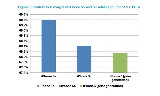 iPhone 5s demand healthy, margins for 5s and 5c higher than iPhone 5 ...