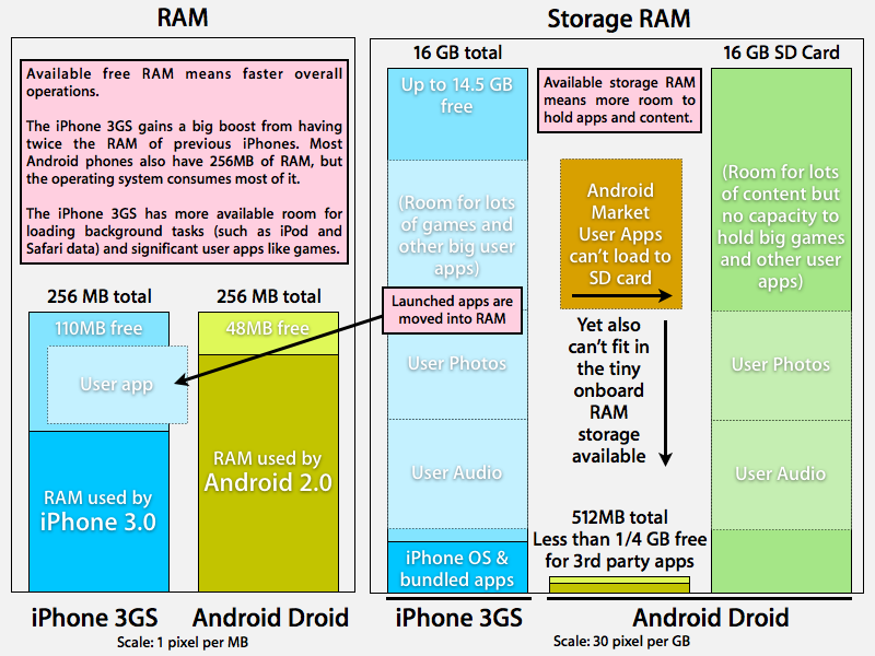 Android iPhone RAM vs storage RAM