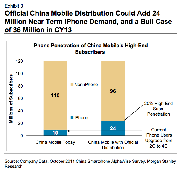 Apple predicted to sell up to 40M iPhones on China Mobile, China