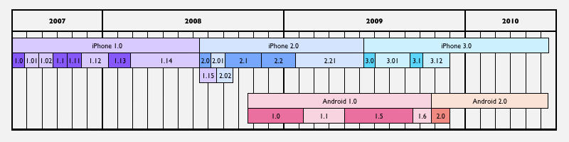 iPhone OS vs Android releases