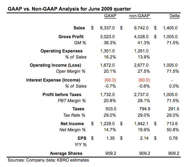 GAAP vs non-GAAP 