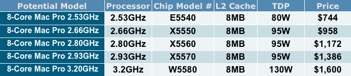 Current Mac Pro chips