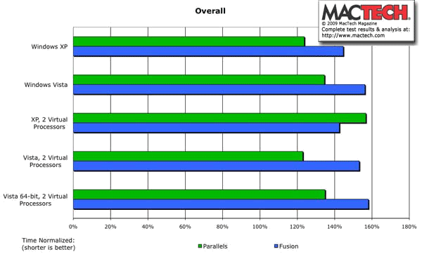 parallels vs vmware fusion