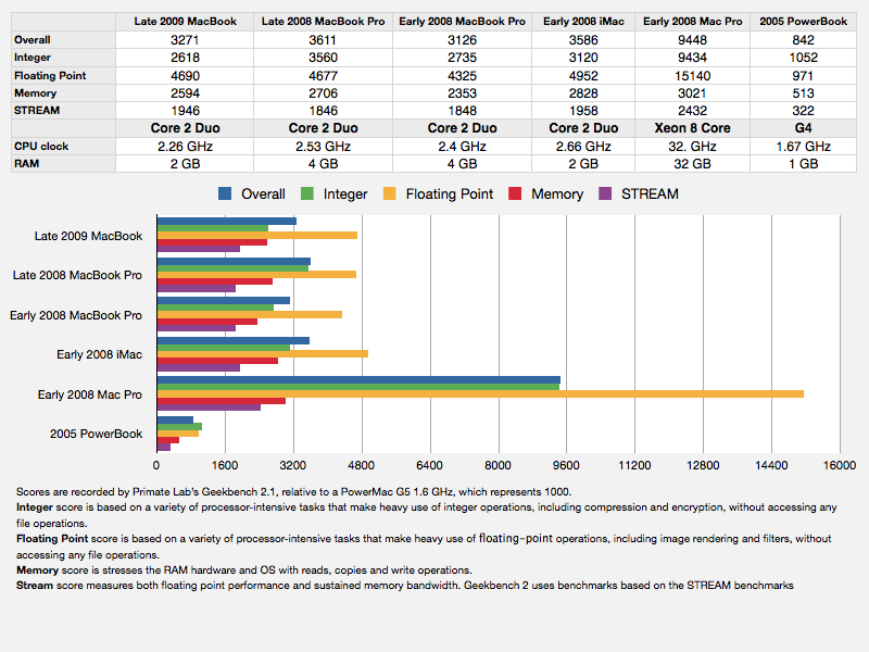 2011 macbook pro geekbench 4