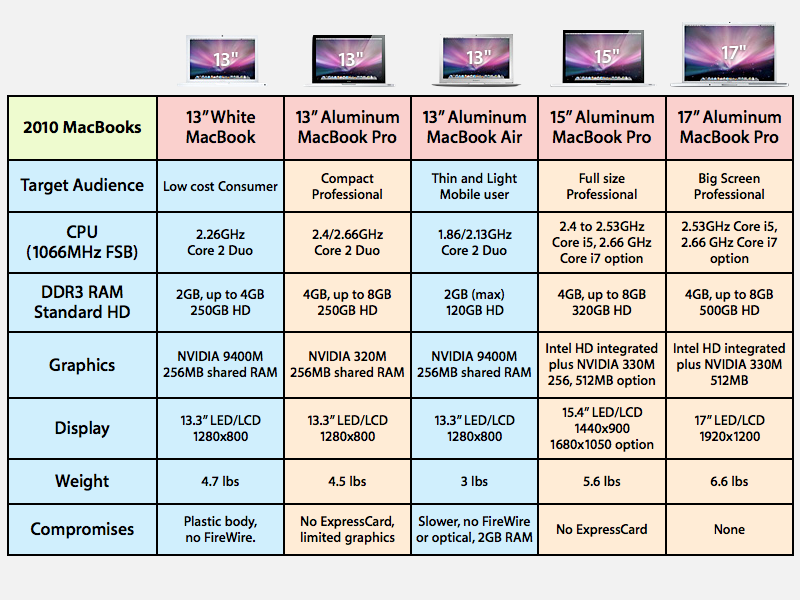 mac os versions for macbook pro 2010