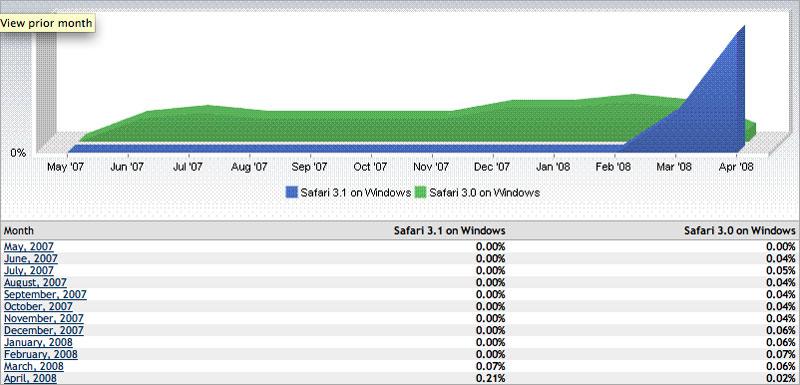 SW Updateの推進によりWindows版Safariの市場シェアが3倍に