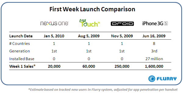 Google Nexus One の初週販売台数は期待外れの 20,000 台