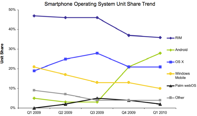 Smartphone Market Share Chart