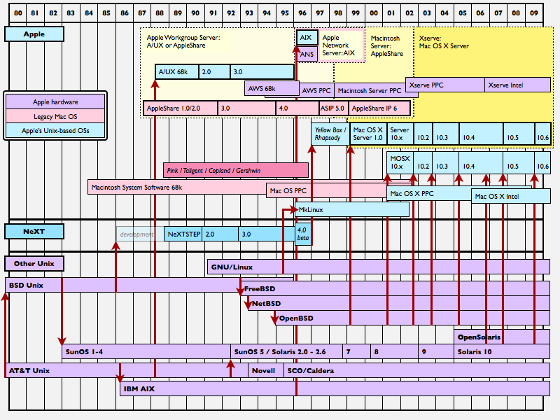 mac os history