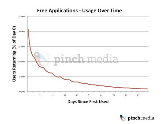 iPhone アプリの平均使用量は、最初のダウンロード後に急速に減少します