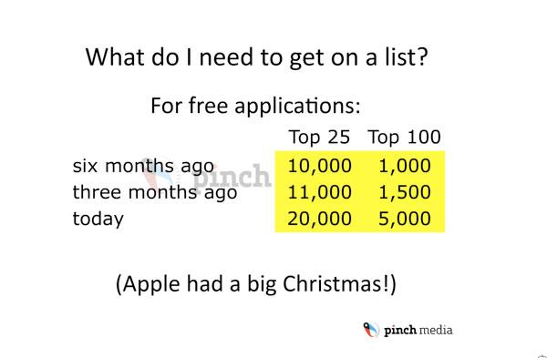 Downloads to get to App Store lists